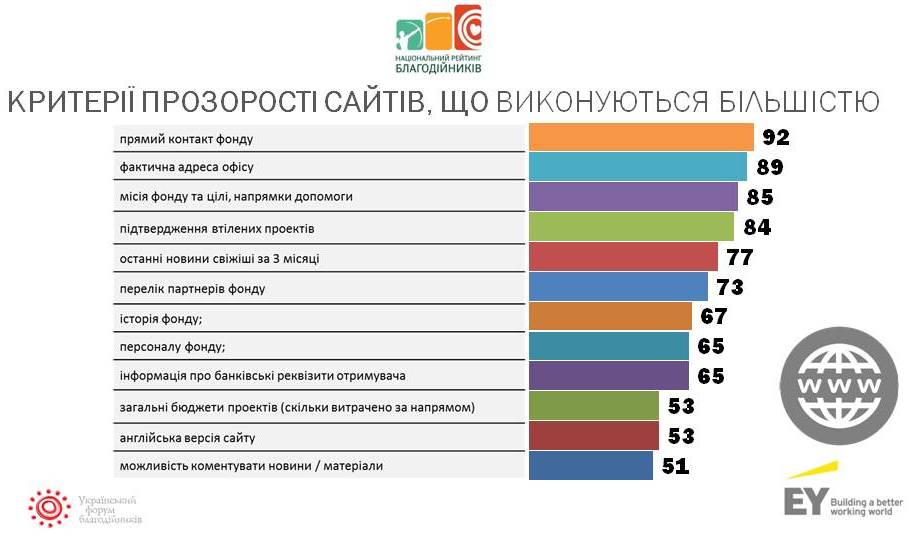 Наш сайт увійшов у ТОП-10 найпрозоріших сайтів благодійних організацій України
