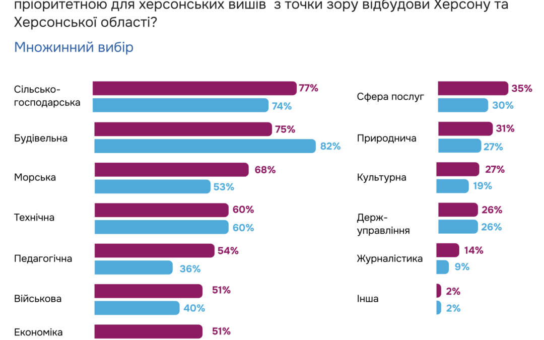 The situation and prospects for higher education in Kherson: A report on a sociological online survey   in March 2024