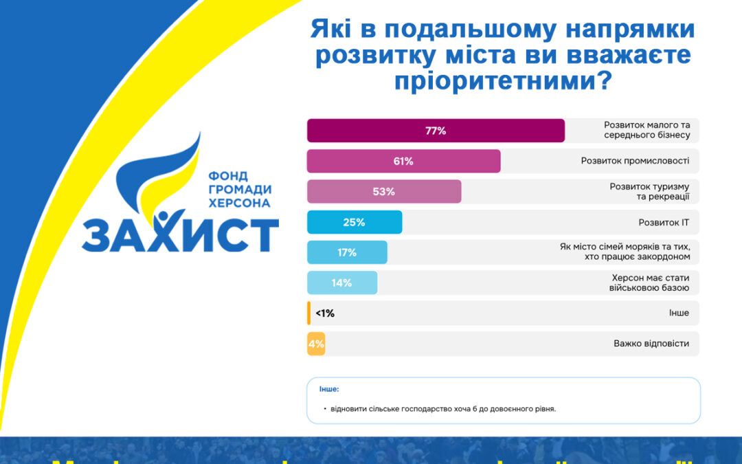 Monitoring of the Socio- Economic Situation. Report on Sociological Online Survey