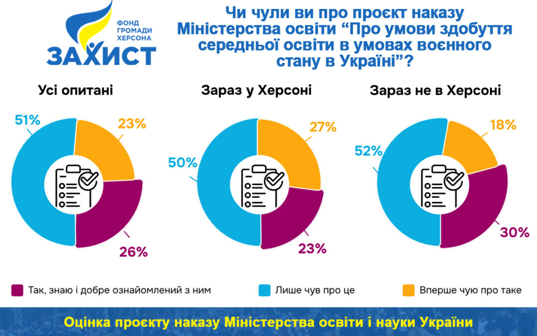 Assessment of the draft order Ministry of Education and Science of Ukraine “On the conditions for obtaining secondary education in the context  of martial law in Ukraine”