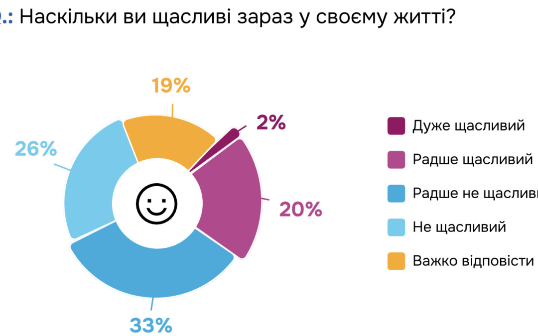 Values, awareness,  identity. Report on the Sociological Online Survey