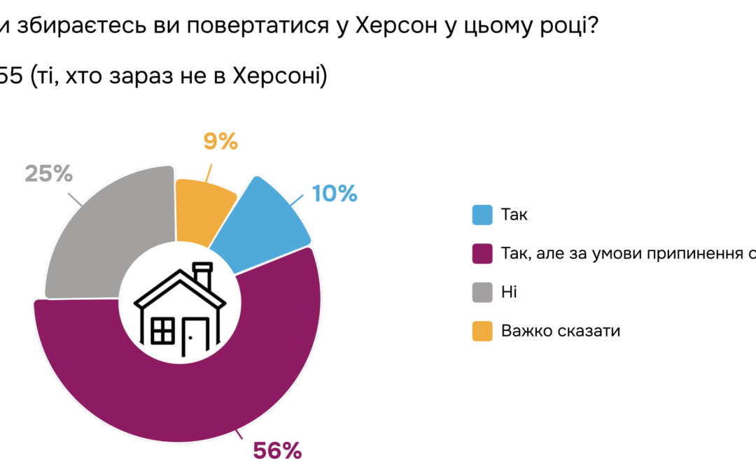 Херсон: що змінилося за 2023-2024 рр.Звіт за результатами соціологічного онлайн-дослідження