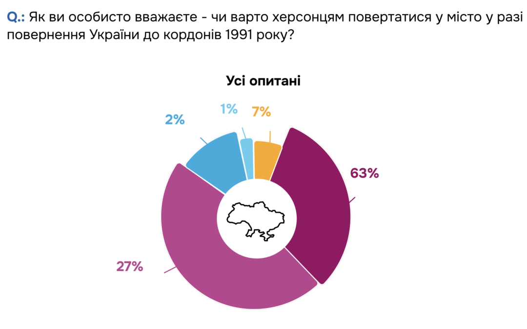 Prospects and obstaclesfor Kherson residents toreturn to the communityOnline Sociological Survey Report