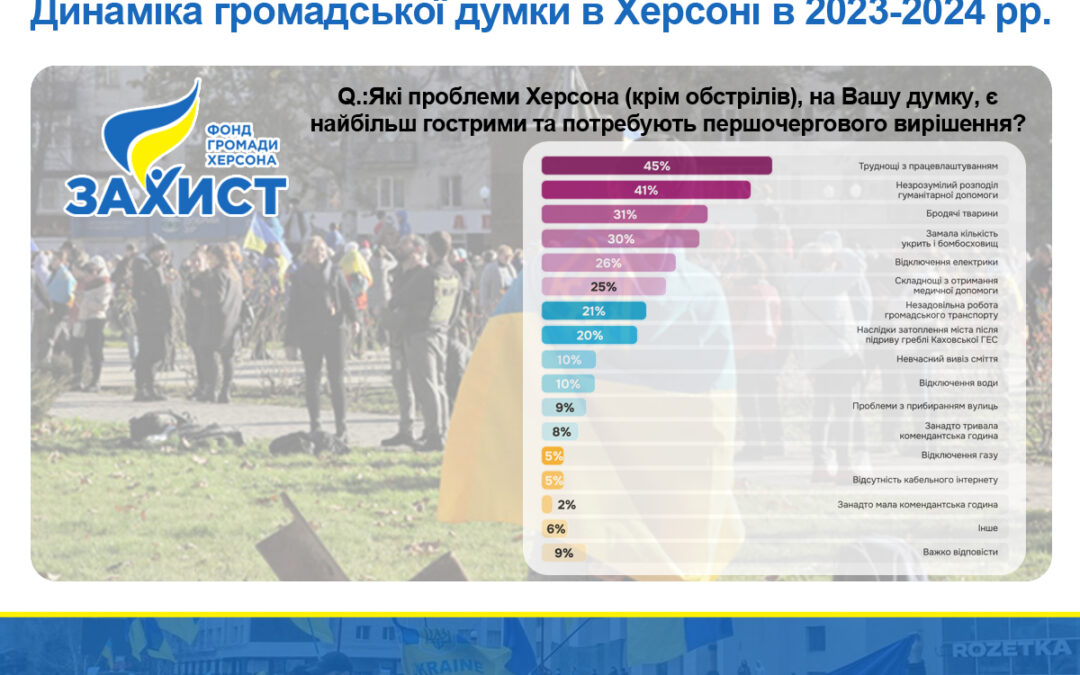 Динаміка громадської думки в Херсоні в 2023-2024 рр.