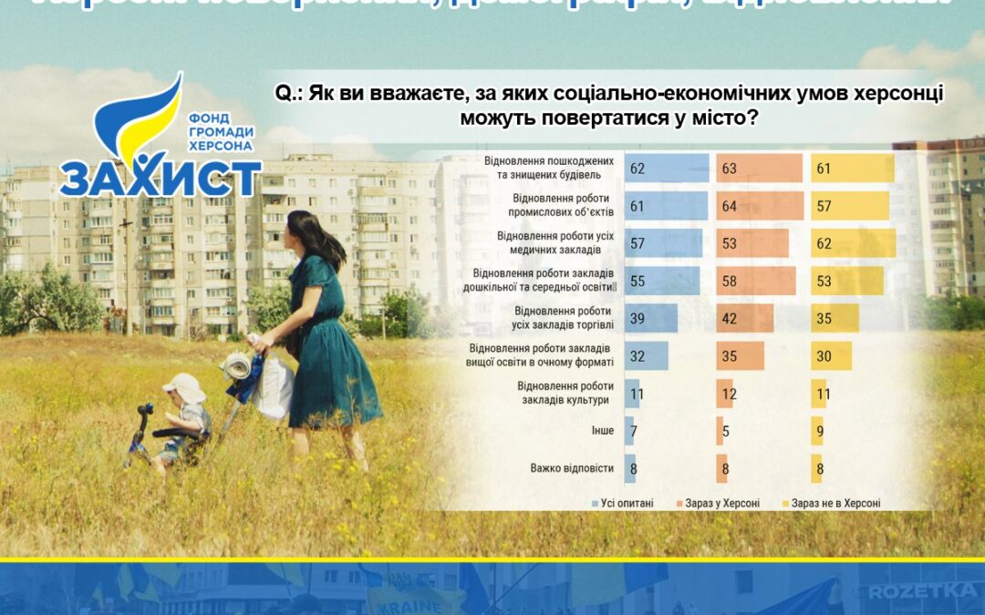 Херсон: повернення, демографія, відновлення. Звіт за результатами соціологічного онлайн-дослідження