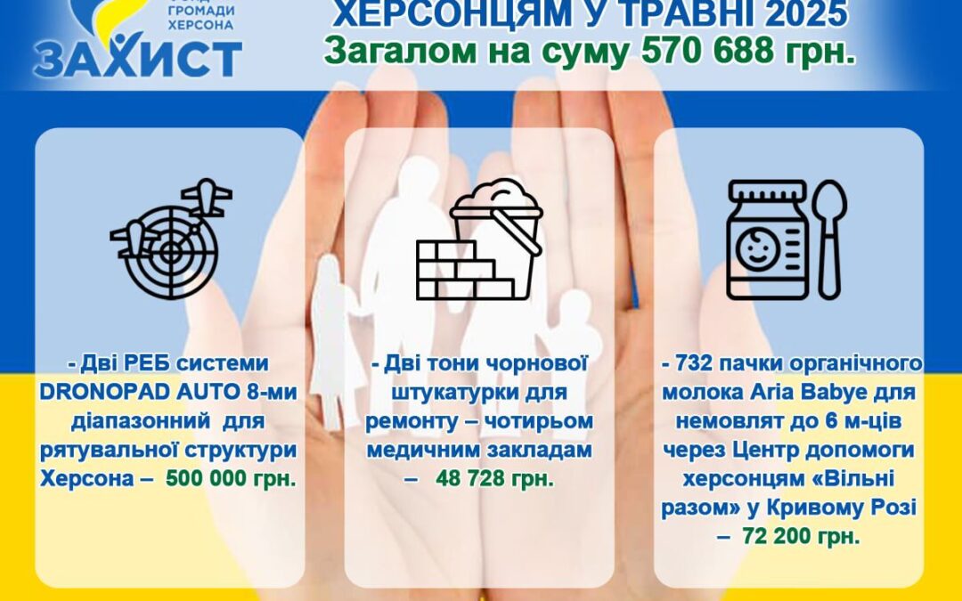 Допомога Херсону та херсонцям у травні 2025: 570 688 гривень на потреби громади