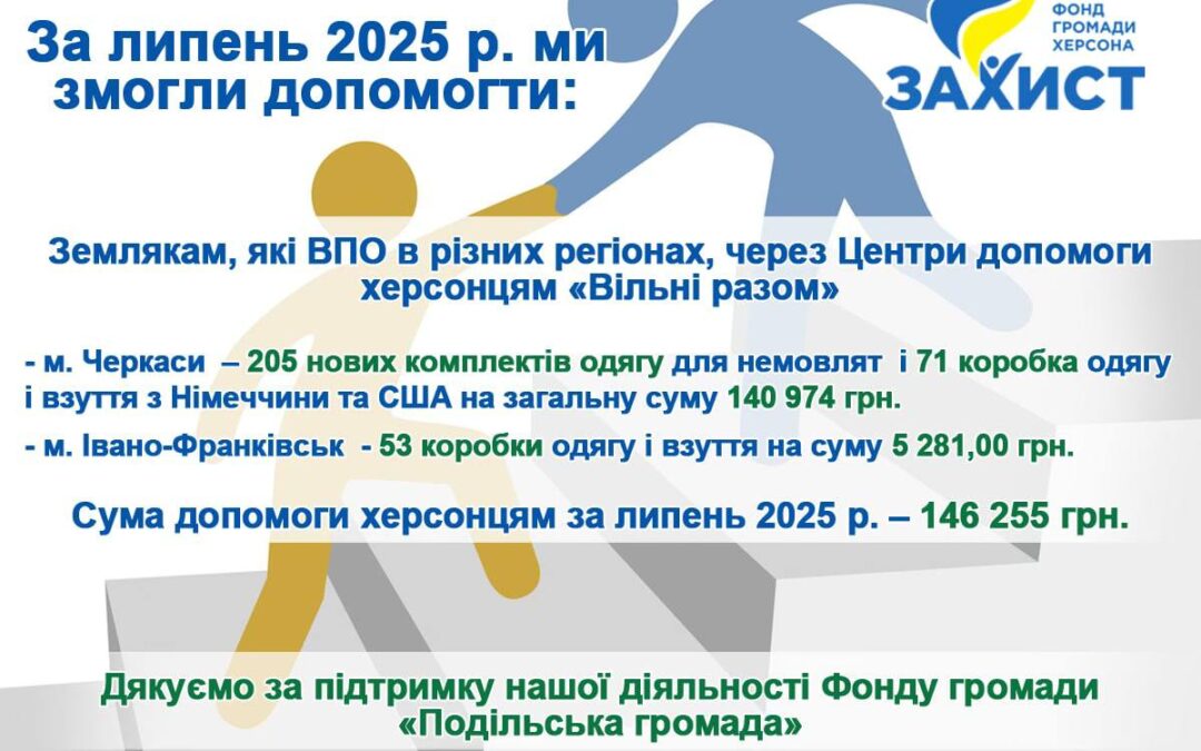 146 тисяч гривень допомоги херсонцям у липні