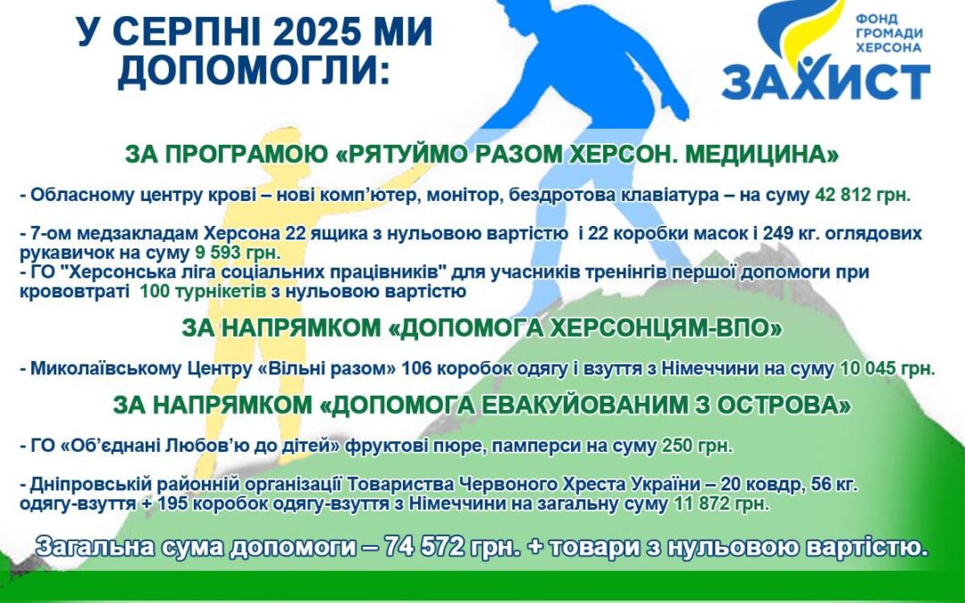 Підсумки серпня: понад 74 000 грн допомоги та товари першої необхідності для херсонців
