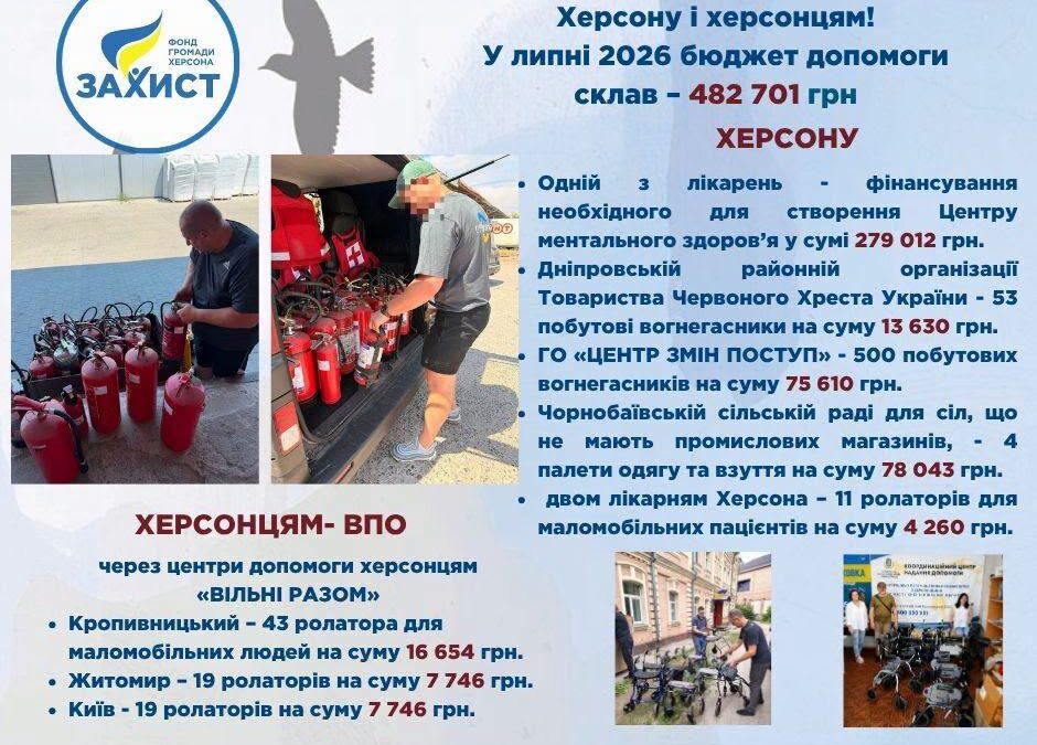У липні Фонд громади Херсона надав допомогу на понад 482 тисячі гривень